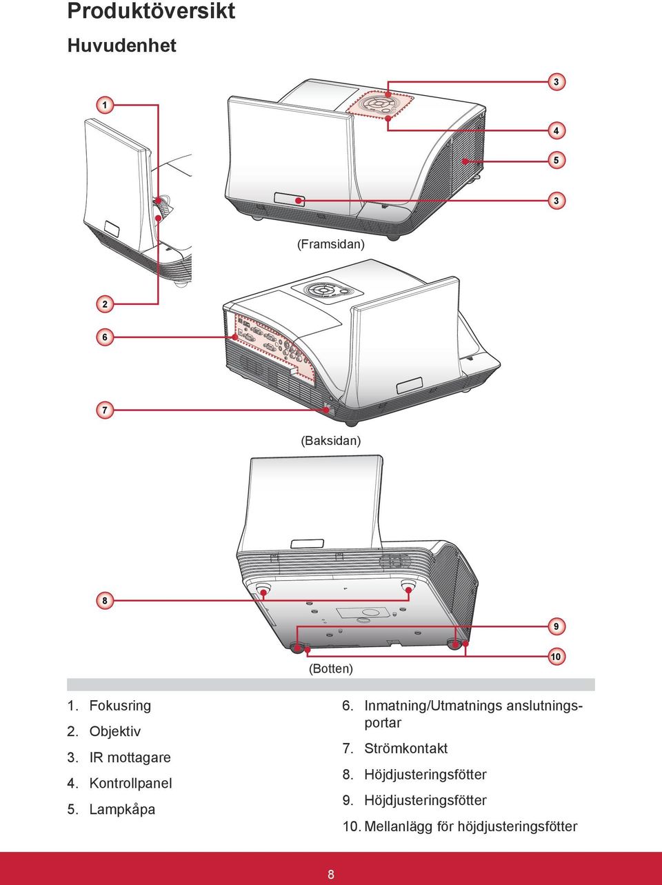Objektiv 7. Strömkontakt 3. IR mottagare 8. Höjdjusteringsfötter 4.