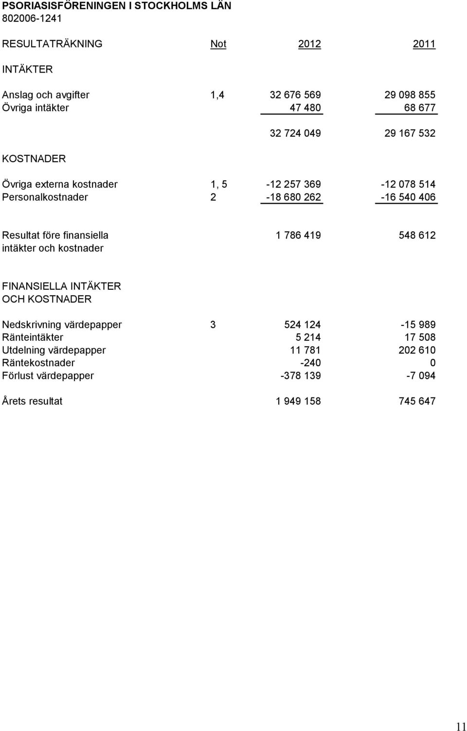 406 Resultat före finansiella 1 786 419 548 612 intäkter och kostnader FINANSIELLA INTÄKTER OCH KOSTNADER Nedskrivning värdepapper 3 524 124-15 989