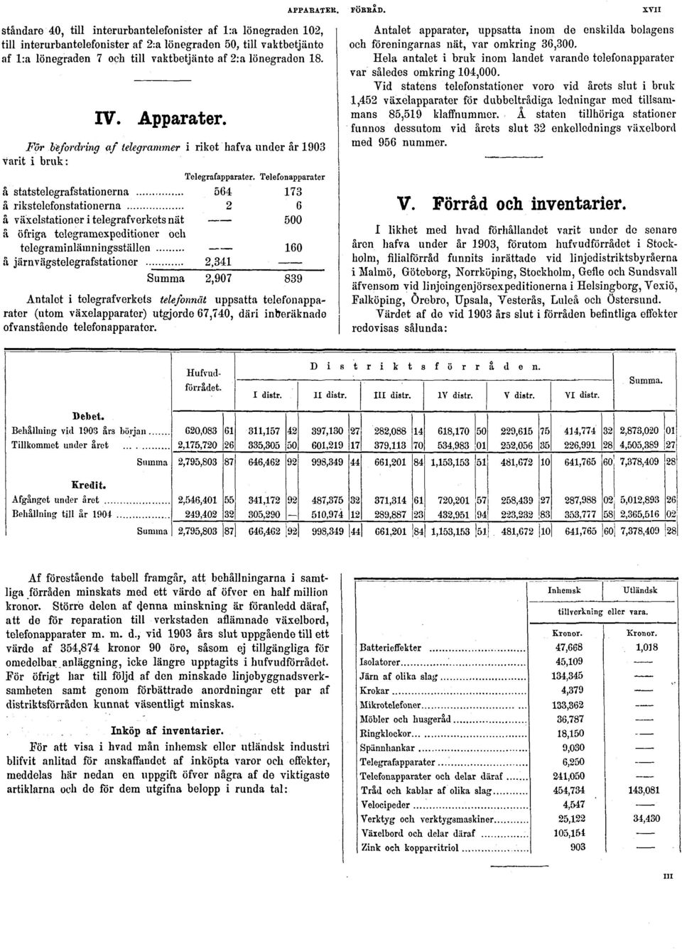 IV. Apparater. För befordring af telegrammer i riket hafva under år 1903 varit i bruk: Telegrafapparater.