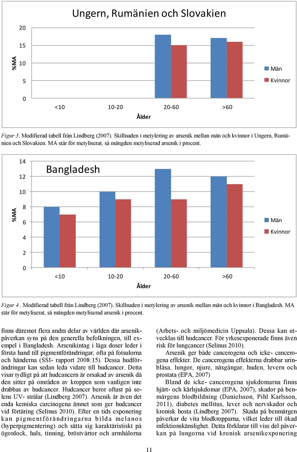 14 12 Bangladesh 10 8 6 4 Män Kvinnor 2 0 <10 10-20 20-60 >60 Ålder Figur 4. Modifierad tabell från Lindberg (2007). Skillnaden i metylering av arsenik mellan män och kvinnor i Bangladesh.