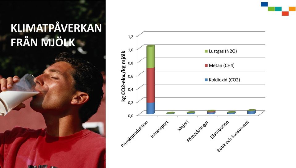 FRÅN MJÖLK 1,2 1,0 Lustgas