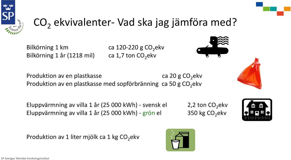 plastkasse ca 20 g CO 2 ekv Produktion av en plastkasse med sopförbränning ca 50 g CO 2 ekv