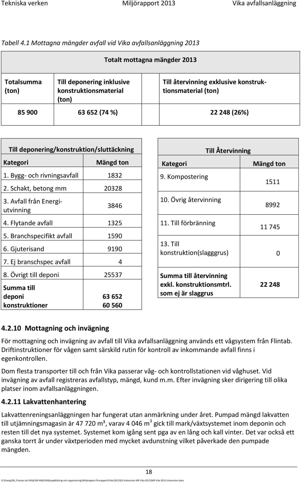 konstruktionsmaterial (ton) 85 900 63 652 (74 %) 22 248 (26%) Till deponering/konstruktion/sluttäckning Kategori Mängd ton 1. Bygg- och rivningsavfall 1832 2. Schakt, betong mm 20328 3.