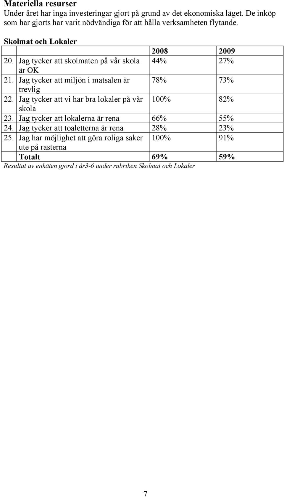 Jag tycker att skolmaten på vår skola 44% 27% är OK 21. Jag tycker att miljön i matsalen är 78% 73% trevlig 22.