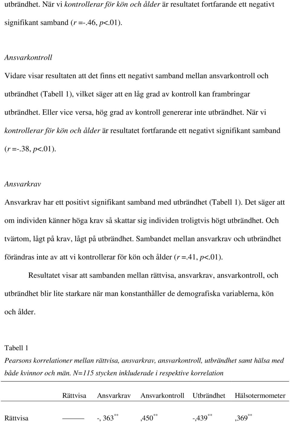 Eller vice versa, hög grad av kontroll genererar inte utbrändhet. När vi kontrollerar för kön och ålder är resultatet fortfarande ett negativt signifikant samband (r =-.38, p<.01).