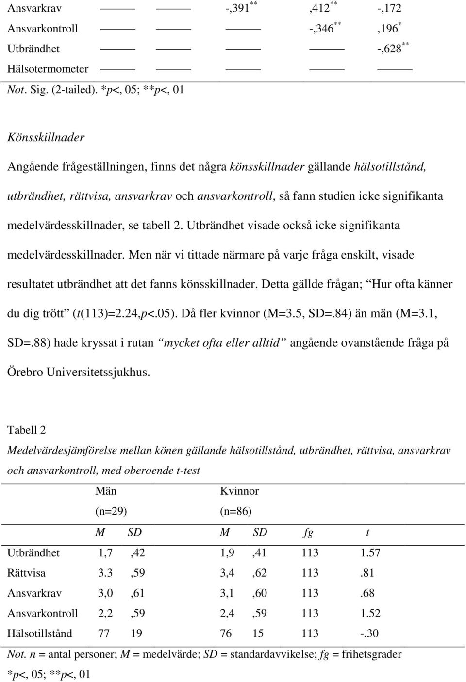 signifikanta medelvärdesskillnader, se tabell 2. Utbrändhet visade också icke signifikanta medelvärdesskillnader.