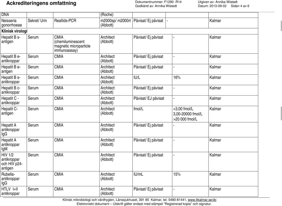 (Roche) / Urin Realtids-PCR m2000sp/ m2000rt CMIA (chemiluminescent magnetic microparticle immunoassay) Architect Klinisk mikrobiologi och