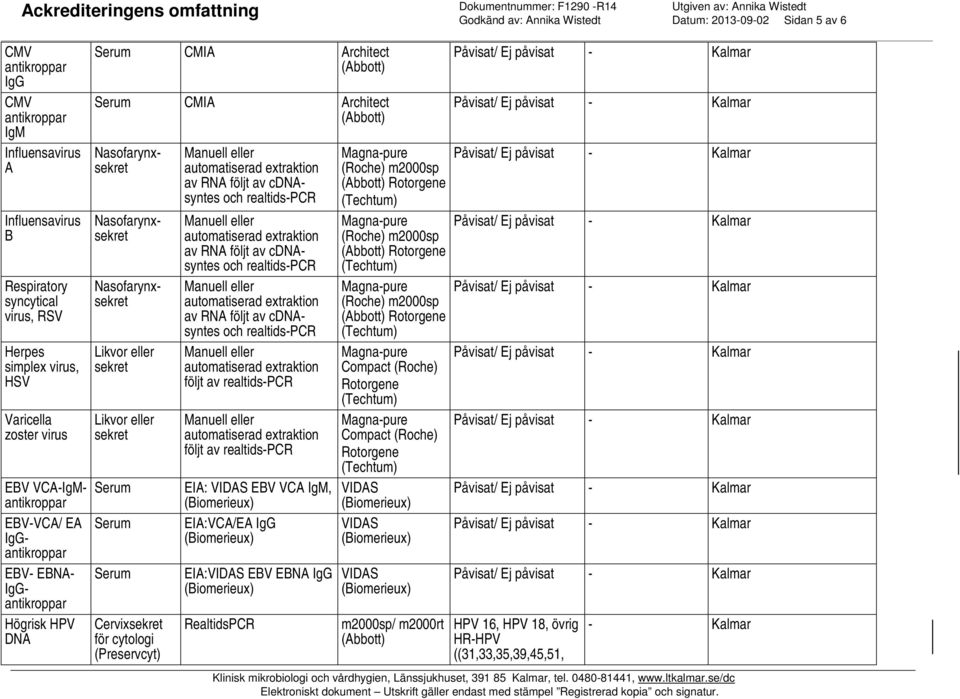 av cdnasyntes och realtids-pcr av RNA följt av cdnasyntes och realtids-pcr av RNA följt av cdnasyntes och realtids-pcr följt av realtids-pcr följt av realtids-pcr EIA: EBV VCA IgM, EIA:VCA/EA IgG