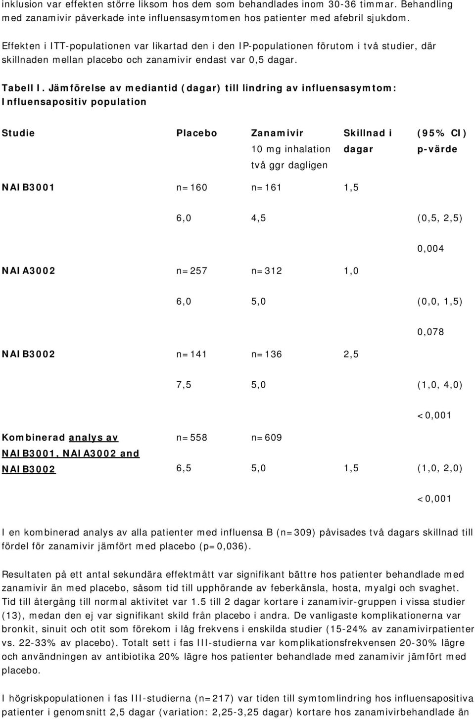 Jämförelse av mediantid (dagar) till lindring av influensasymtom: Influensapositiv population Studie Placebo Zanamivir 10 mg inhalation två ggr dagligen Skillnad i dagar (95% CI) p-värde NAIB3001