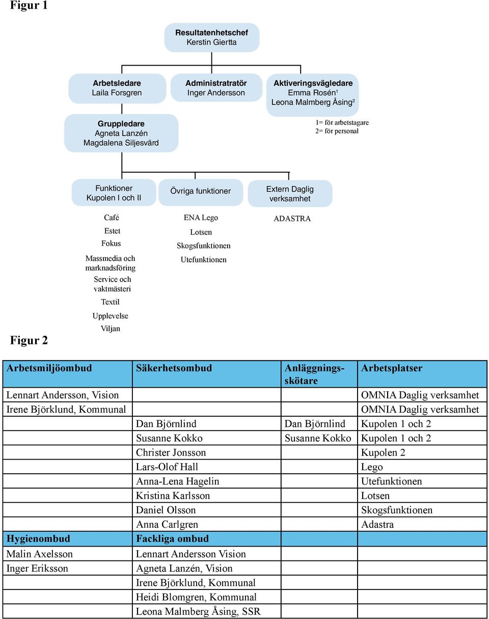 Lego Lotsen Skogsfunktionen Utefunktionen Extern Daglig verksamhet ADASTRA Arbetsmiljöombud Säkerhetsombud Anläggningsskötare Arbetsplatser Lennart Andersson, Vision OMNIA Daglig verksamhet Irene