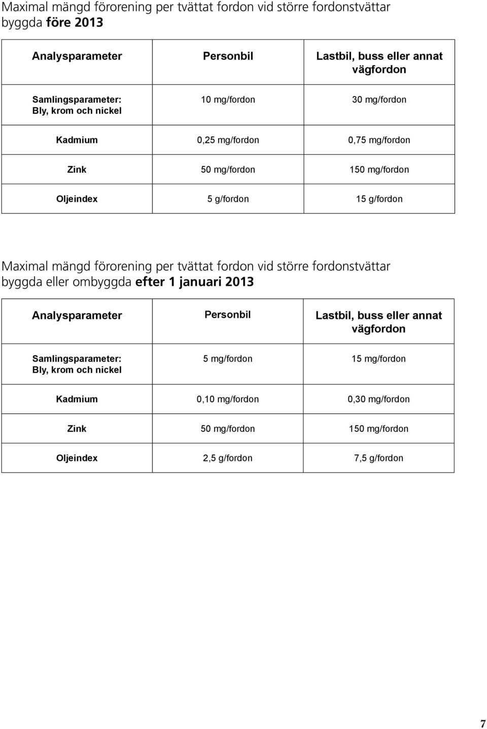 g/fordon Maximal mängd förorening per tvättat fordon vid större fordonstvättar byggda eller ombyggda efter 1 januari 2013 Analysparameter Personbil Lastbil, buss