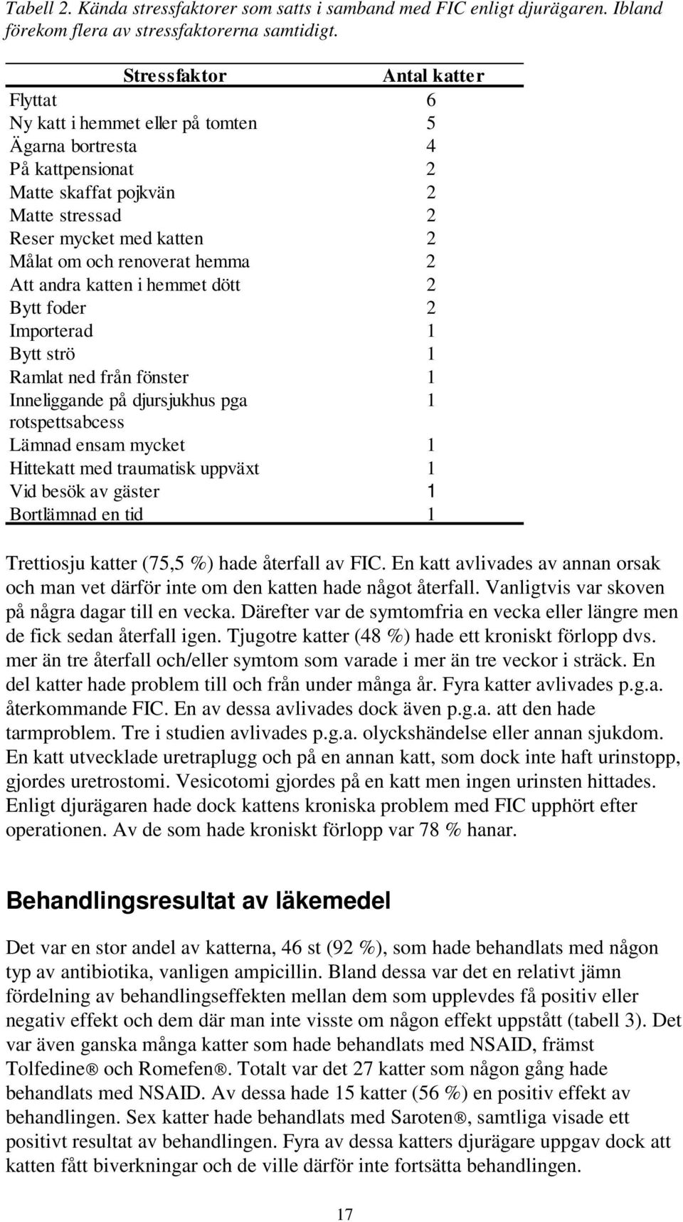 hemma 2 Att andra katten i hemmet dött 2 Bytt foder 2 Importerad 1 Bytt strö 1 Ramlat ned från fönster 1 Inneliggande på djursjukhus pga 1 rotspettsabcess Lämnad ensam mycket 1 Hittekatt med