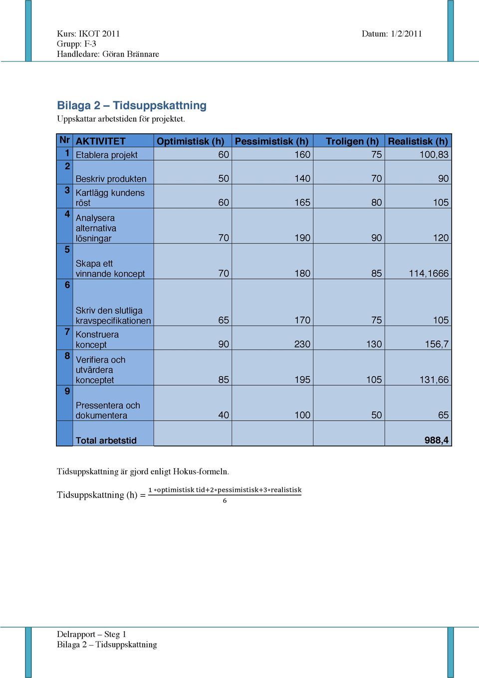 4 Analysera alternativa lösningar 70 190 90 120 5 6 Skapa ett vinnande koncept 70 180 85 114,1666 Skriv den slutliga kravspecifikationen 65 170 75 105 7 Konstruera koncept 90 230