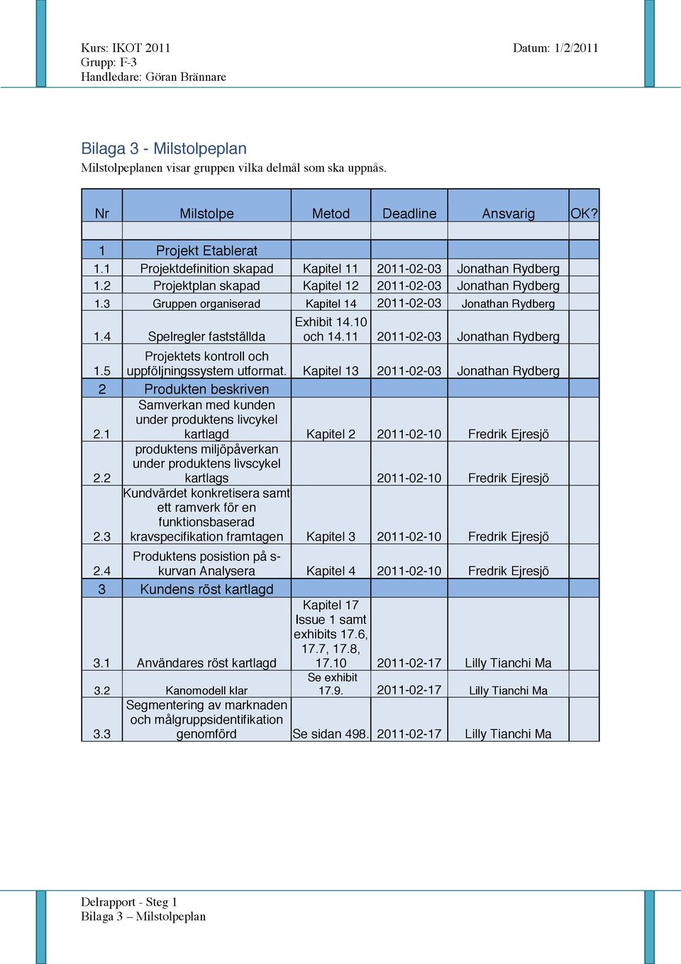 4 Spelregler fastställda Exhibit 14.10 och 14.11 2011-02-03 Jonathan Rydberg 1.5 Projektets kontroll och uppföljningssystem utformat.