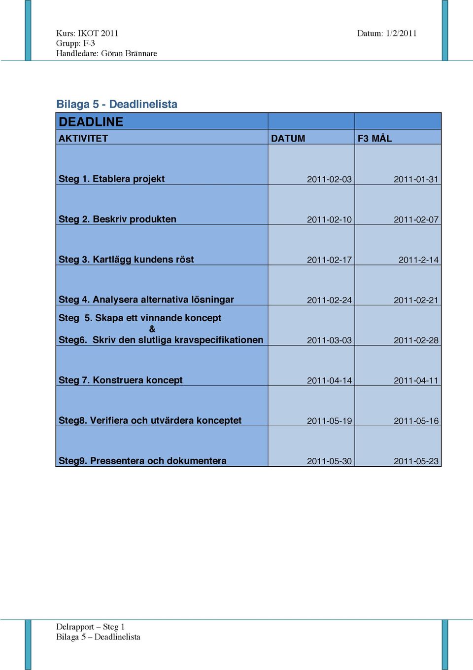 Analysera alternativa lösningar 2011-02-24 2011-02-21 Steg 5. Skapa ett vinnande koncept & Steg6.