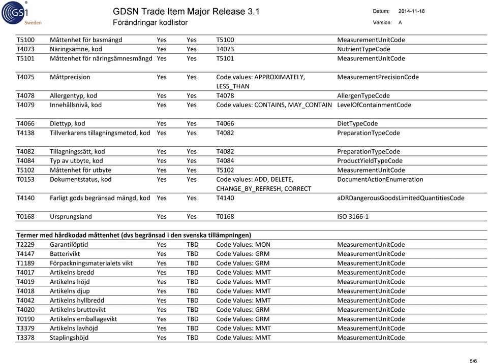 MeasurementUnitCode T4075 Måttprecision Yes Yes Code values: APPROXIMATELY, MeasurementPrecisionCode LESS_THAN T4078 Allergentyp, kod Yes Yes T4078 AllergenTypeCode T4079 Innehållsnivå, kod Yes Yes