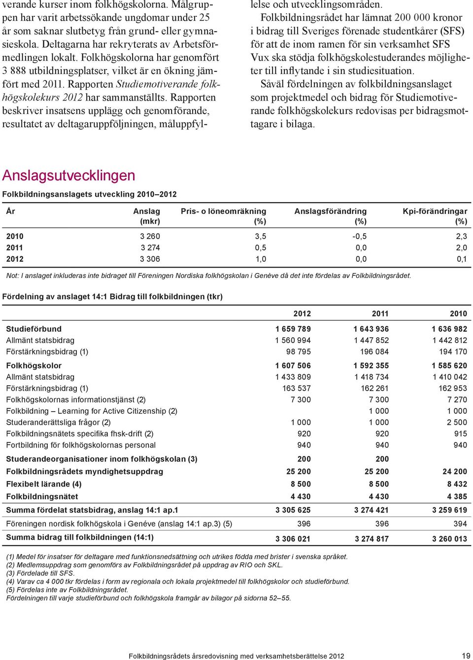 Rapporten Studiemotiverande folkhögskolekurs 2012 har sammanställts. Rapporten beskriver insatsens upplägg och genomförande, resultatet av deltagaruppföljningen, måluppfyllelse och utvecklingsområden.