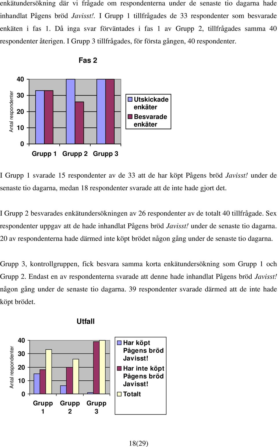 Fas 2 40 Antal respondenter 30 20 10 Utskickade enkäter Besvarade enkäter 0 Grupp 1 Grupp 2 Grupp 3 I Grupp 1 svarade 15 respondenter av de 33 att de har köpt Pågens bröd Javisst!