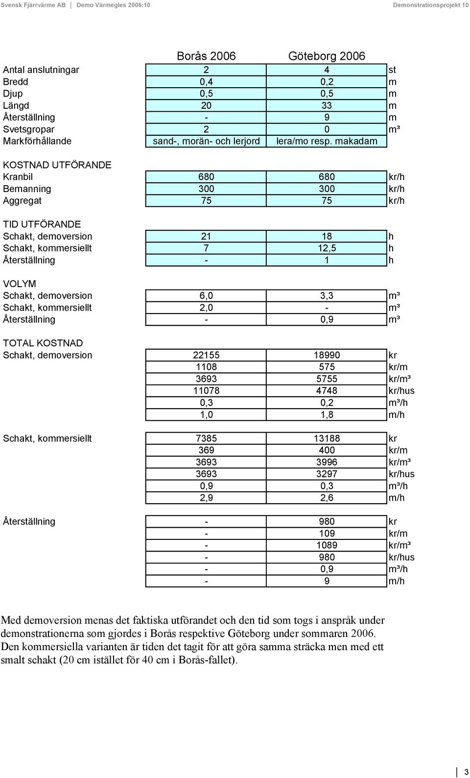 demoversion 6,0 3,3 m³ Schakt, kommersiellt 2,0 - m³ Återställning - 0,9 m³ TOTAL KOSTNAD Schakt, demoversion 22155 18990 kr 1108 575 kr/m 3693 5755 kr/m³ 11078 4748 kr/hus 0,3 0,2 m³/h 1,0 1,8 m/h