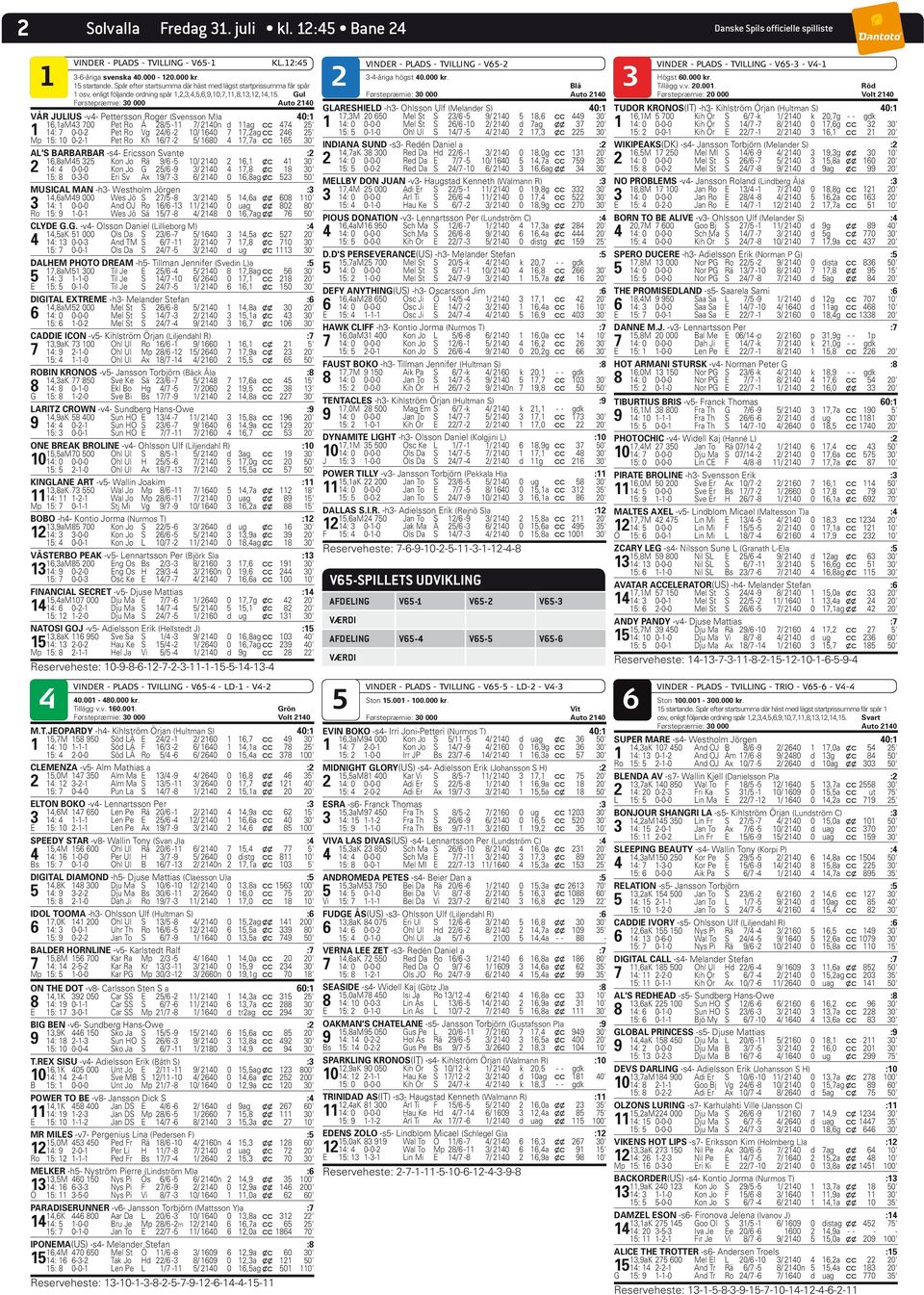 Gul Førstepræmie: 30 000 Auto 210 VÅR JULIUS -v- Pettersson Roger (Svensson M)a 0:1 16,1aM 3 700 Pet Ro Å 28/5-11 7/ 210n d 11ag c c 7 25' 1 1: 7 0-0-2 Pet Ro Vg 2/6-2 10/ 160 7 17,2ag c c 26 25' Mp