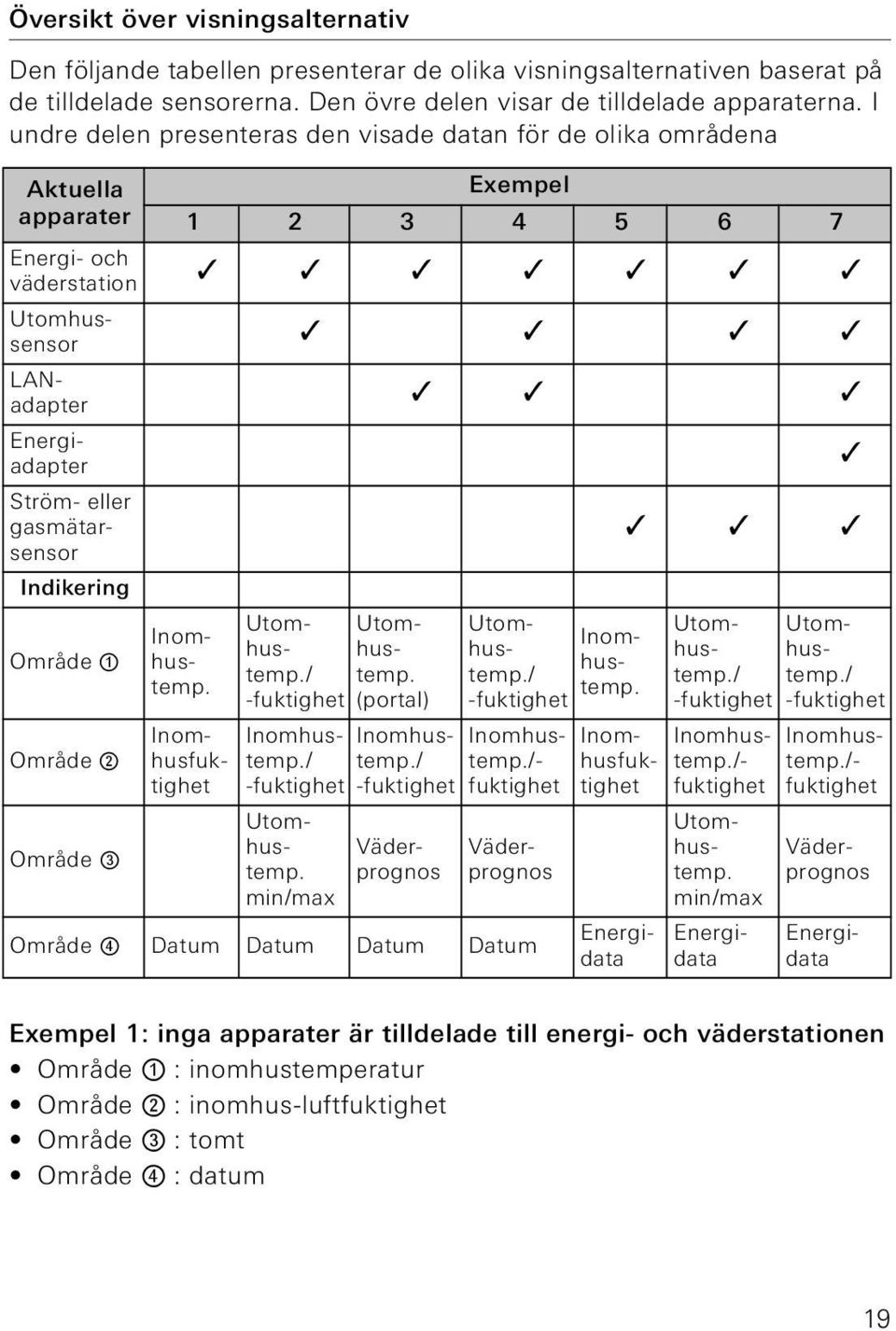 Område 2 Område 3 Exempel 1 2 3 4 5 6 7 Inomhustemp. Utom- Utomhustemp./temphus- -fuktighet (portal) Inomhusfuktighet Inomhustemp./ -fuktighet Utomhustemp. min/max Utom- Inomhustemp./hustemp.