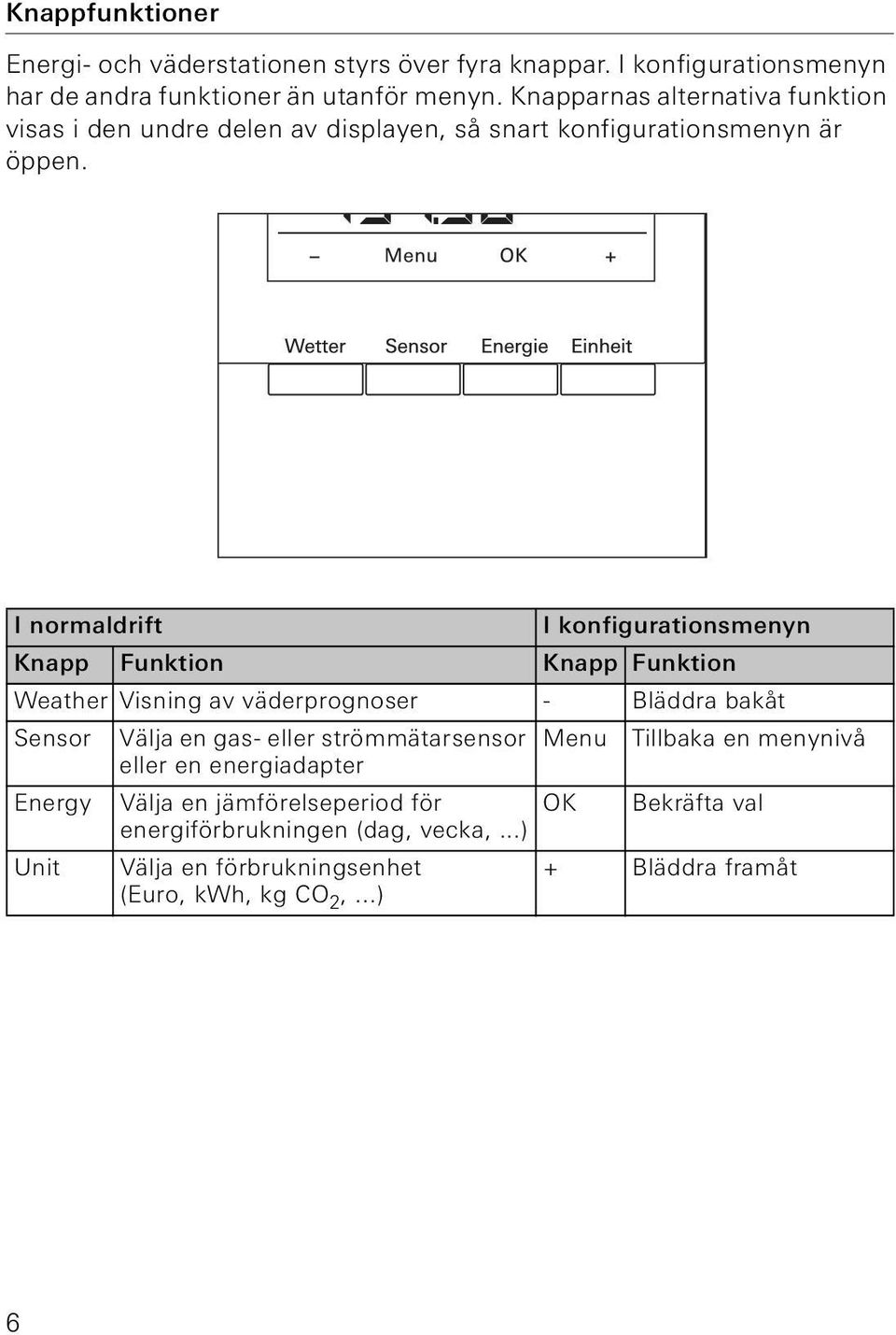 I normaldrift I konfigurationsmenyn Knapp Funktion Knapp Funktion Weather Visning av väderprognoser - Bläddra bakåt Sensor Välja en gas- eller