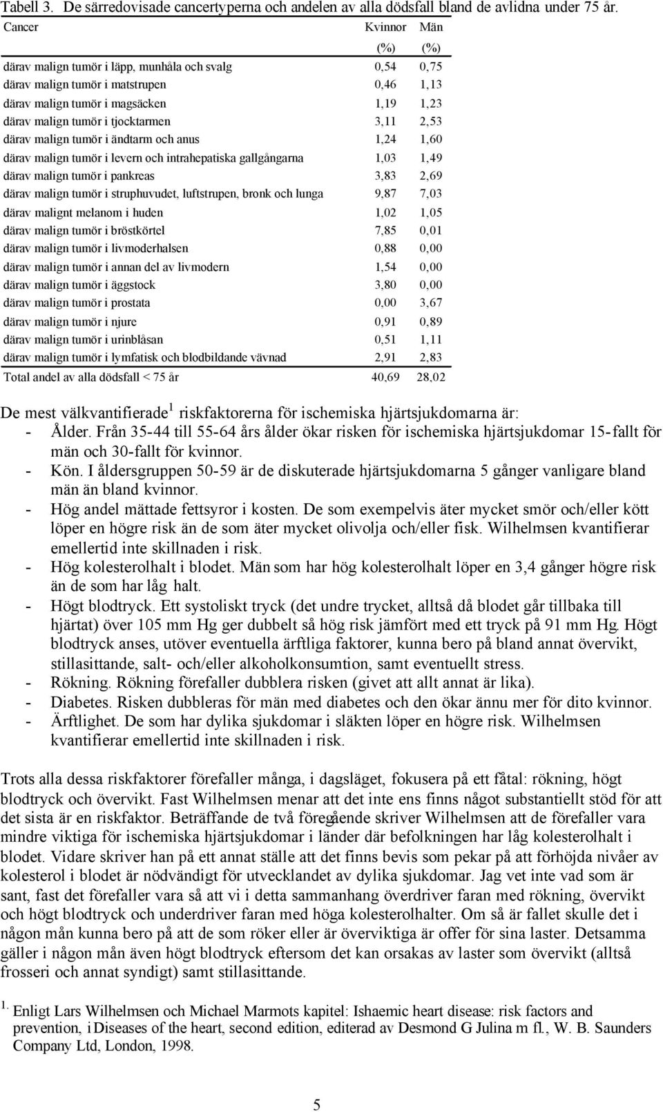 3,11 2,53 därav malign tumör i ändtarm och anus 1,24 1,60 därav malign tumör i levern och intrahepatiska gallgångarna 1,03 1,49 därav malign tumör i pankreas 3,83 2,69 därav malign tumör i