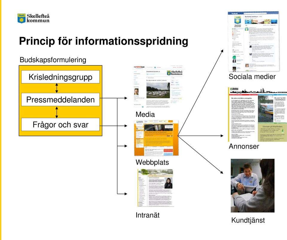 Sociala medier Pressmeddelanden Frågor