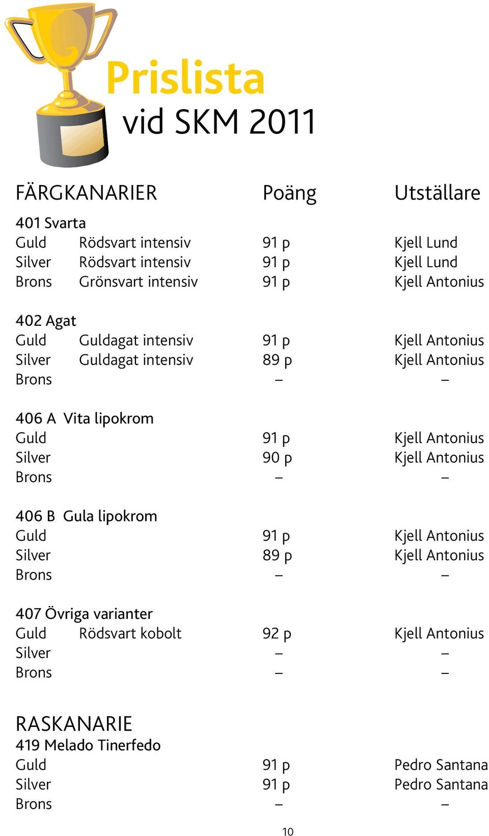 lipokrom Guld 91 p Kjell Antonius Silver 90 p Kjell Antonius Brons 406 B Gula lipokrom Guld 91 p Kjell Antonius Silver 89 p Kjell Antonius Brons 407