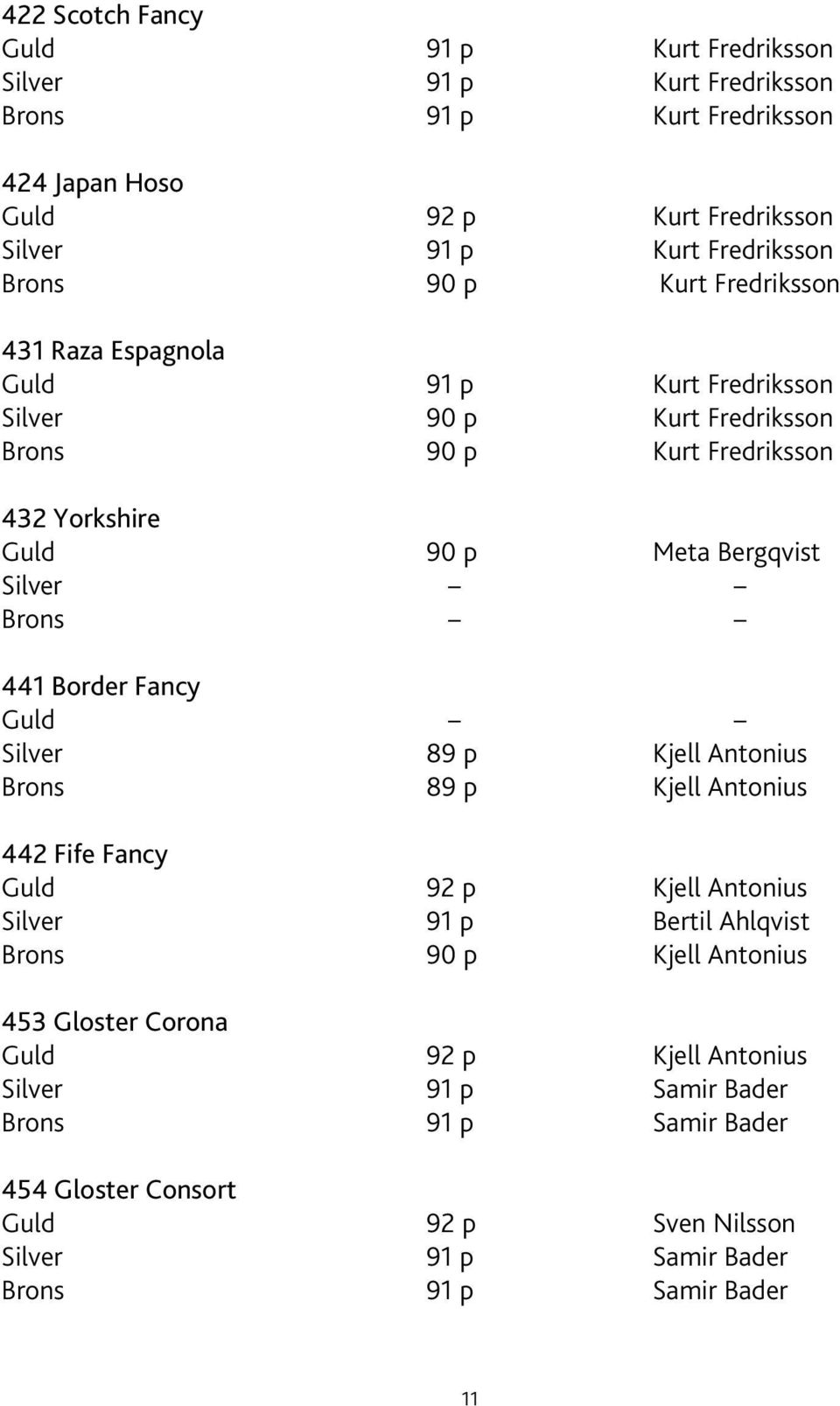 Brons 441 Border Fancy Guld Silver 89 p Kjell Antonius Brons 89 p Kjell Antonius 442 Fife Fancy Guld 92 p Kjell Antonius Silver 91 p Bertil Ahlqvist Brons 90 p Kjell Antonius