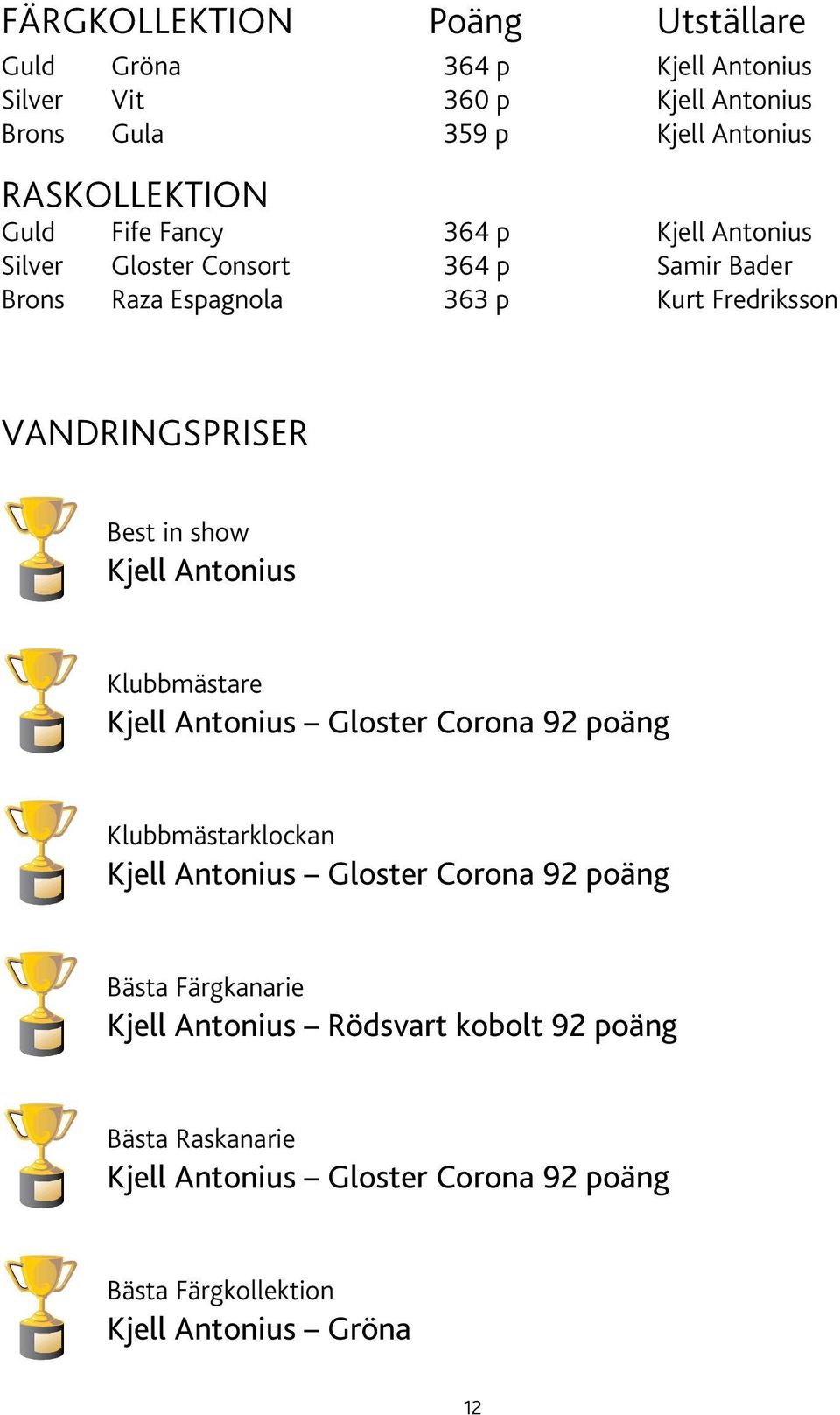 in show Kjell Antonius Klubbmästare Kjell Antonius Gloster Corona 92 poäng Klubbmästarklockan Kjell Antonius Gloster Corona 92 poäng Bästa