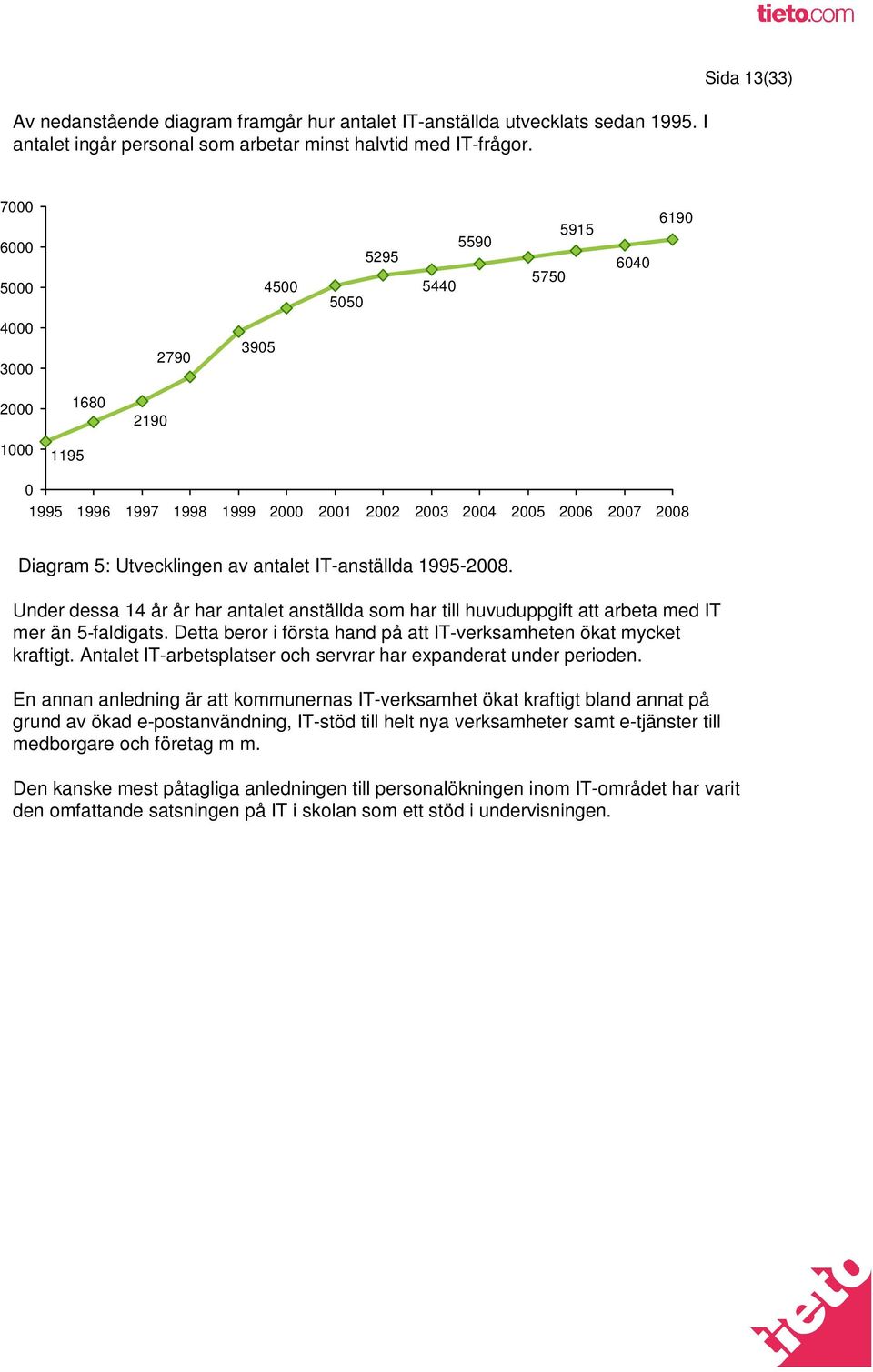 Utvecklingen av antalet IT-anställda 1995-2008. Under dessa 14 år år har antalet anställda som har till huvuduppgift att arbeta med IT mer än 5-faldigats.