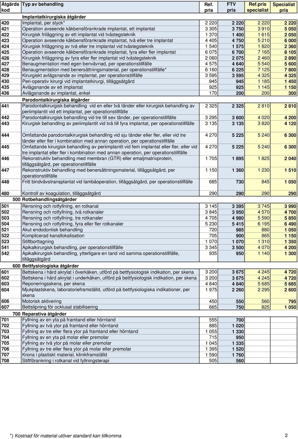 implantat vid tvåstegsteknik 1 540 1 575 1 820 2 360 425 Operation avseende käkbensförankrade implantat, fyra eller fler implantat 6 075 6 700 7 165 8 105 426 Kirurgisk friläggning av fyra eller fler