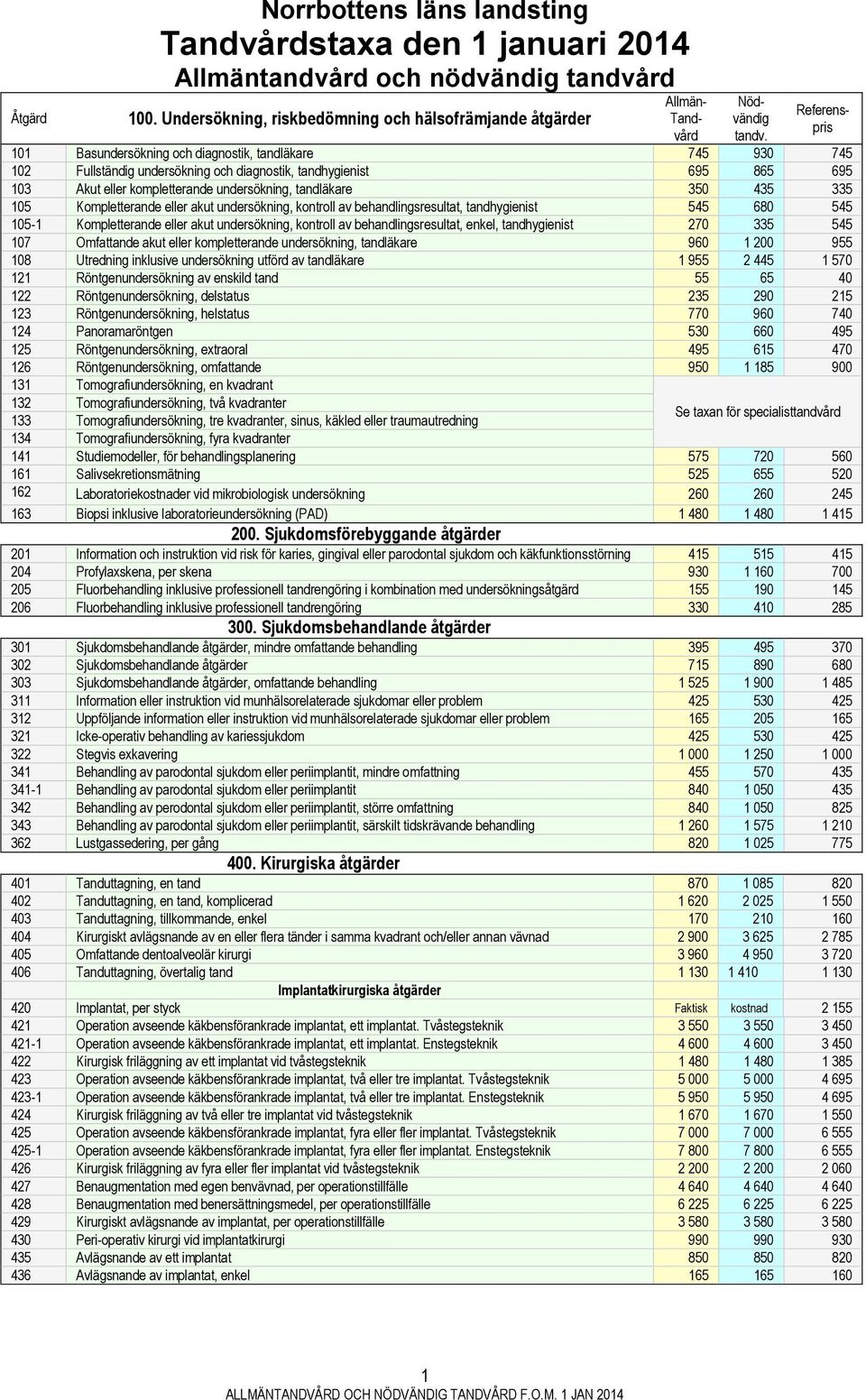 695 103 Akut eller kompletterande undersökning, tandläkare 350 435 335 105 Kompletterande eller akut undersökning, kontroll av behandlingsresultat, tandhygienist 545 680 545 105-1 Kompletterande