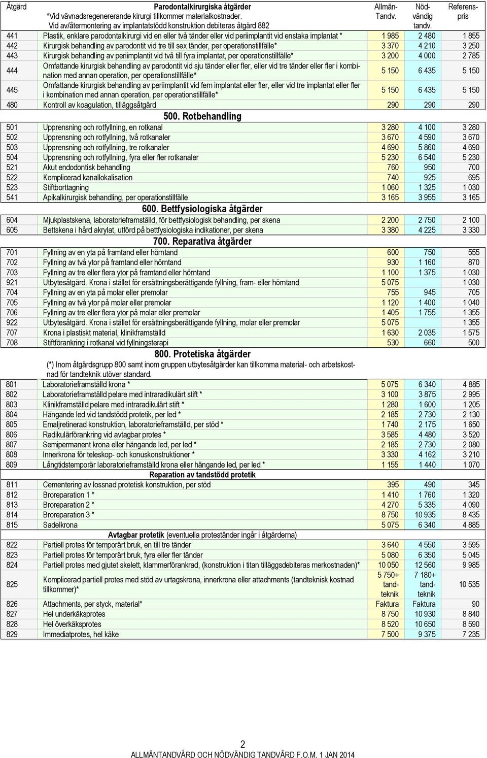 operationstillfälle* 3 370 4 210 3 250 443 Kirurgisk behandling av periimplantit vid två till fyra implantat, per operationstillfälle* 3 200 4 000 2 785 444 Omfattande kirurgisk behandling av