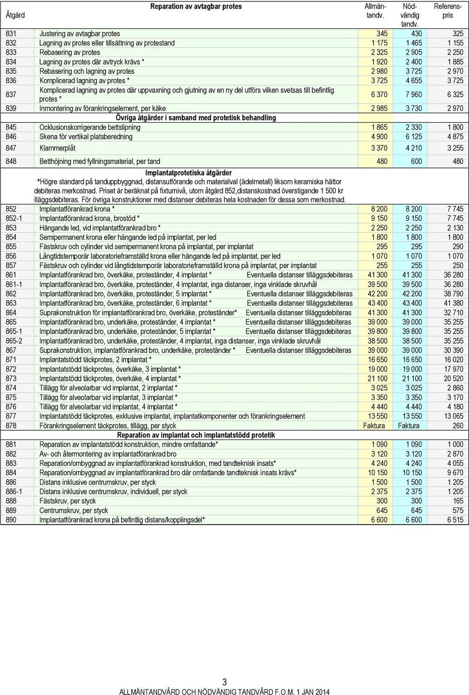 protes där uppvaxning och gjutning av en ny del utförs vilken svetsas till befintlig protes * 6 370 7 960 6 325 839 Inmontering av förankringselement, per käke 2 985 3 730 2 970 Övriga åtgärder i