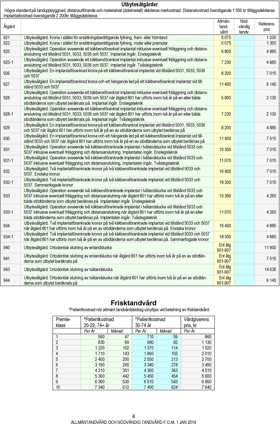 Krona i stället för ersättningsberättigande fyllning, fram- eller hörntand 5 075 1 030 922 Utbytesåtgärd.