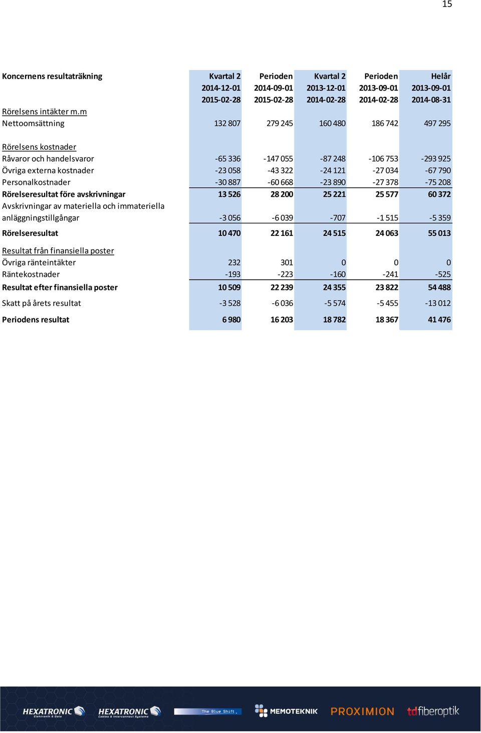 m Nettoomsättning 132 807 279 245 160 480 186 742 497 295 Rörelsens kostnader Råvaror och handelsvaror -65 336-147 055-87 248-106 753-293 925 Övriga externa kostnader -23 058-43 322-24 121-27 034-67