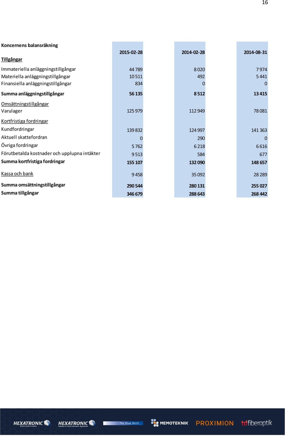 Kundfordringar 139 832 124 997 141 363 Aktuell skattefordran 0 290 0 Övriga fordringar 5 762 6 218 6 616 Förutbetalda kostnader och upplupna intäkter 9 513 584 677 Summa