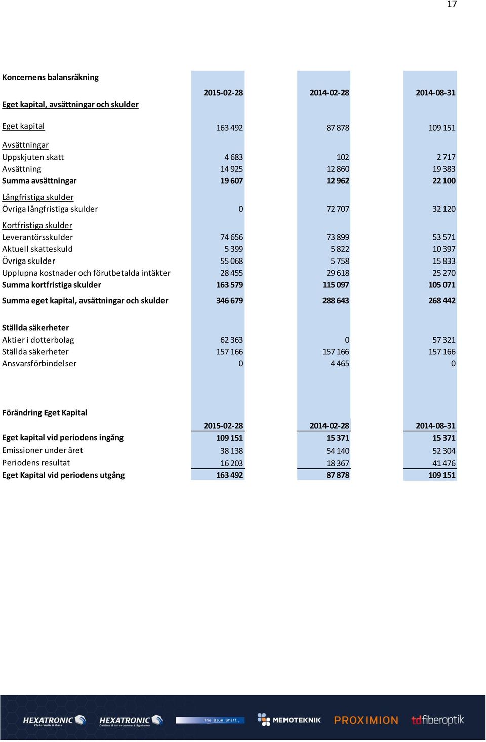 5 399 5 822 10 397 Övriga skulder 55 068 5 758 15 833 Upplupna kostnader och förutbetalda intäkter 28 455 29 618 25 270 Summa kortfristiga skulder 163 579 115 097 105 071 Summa eget kapital,