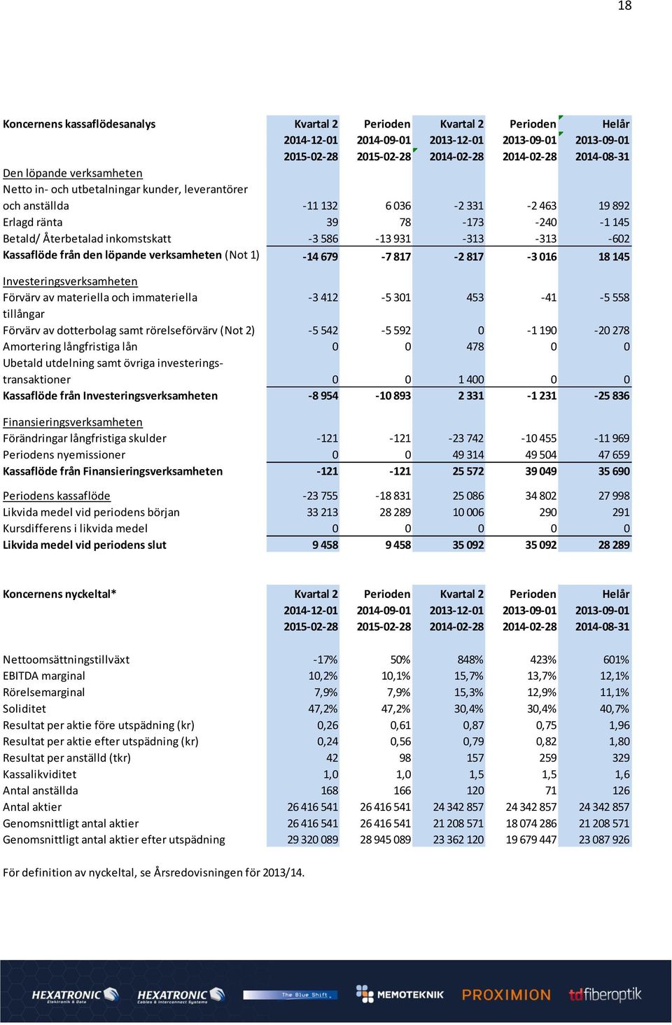 -313-602 Kassaflöde från den löpande verksamheten (Not 1) -14 679-7 817-2 817-3 016 18 145 Investeringsverksamheten Förvärv av materiella och immateriella -3 412-5 301 453-41 -5 558 tillångar Förvärv