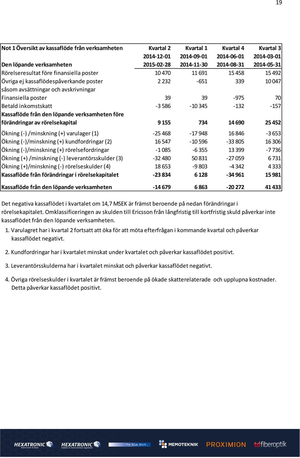 39-975 70 Betald inkomstskatt -3 586-10 345-132 -157 Kassaflöde från den löpande verksamheten före förändringar av rörelsekapital 9 155 734 14 690 25 452 Ökning (-) /minskning (+) varulager (1) -25