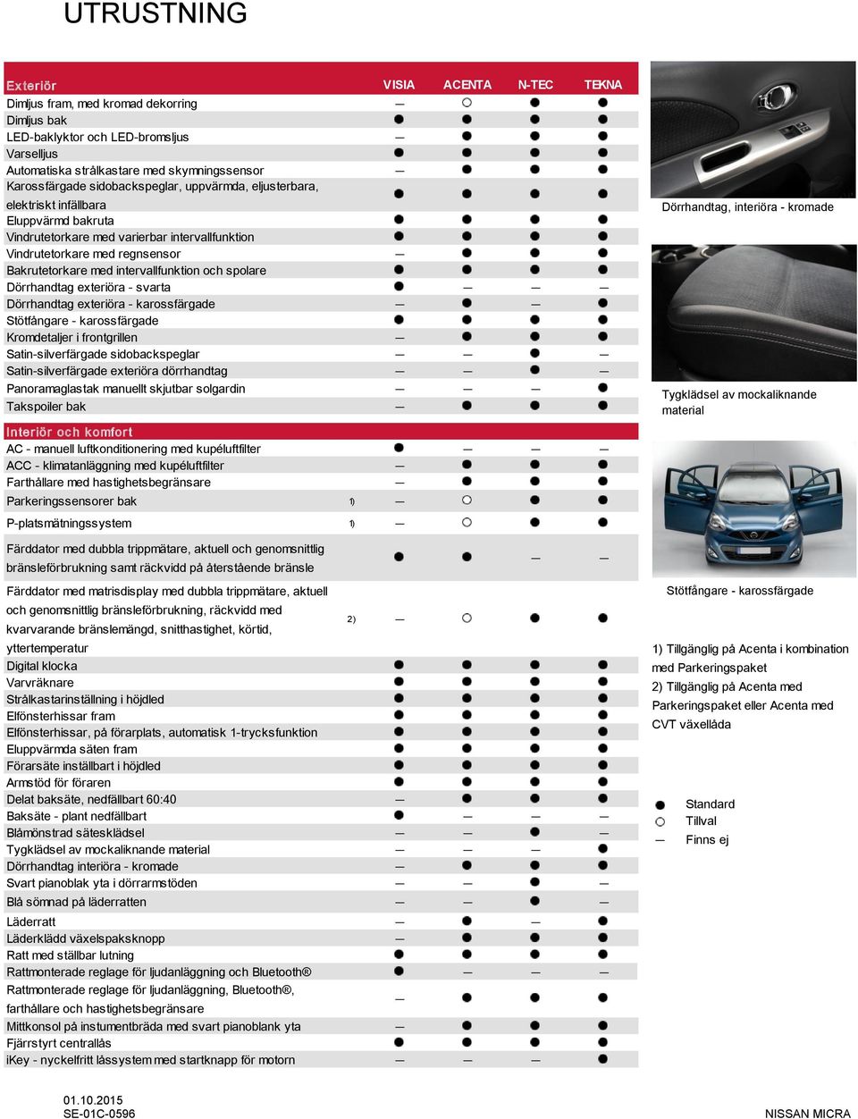 och spolare Dörrhandtag exteriöra - svarta Dörrhandtag exteriöra - karossfärgade Stötfångare - karossfärgade Kromdetaljer i frontgrillen Satin-silverfärgade sidobackspeglar Satin-silverfärgade