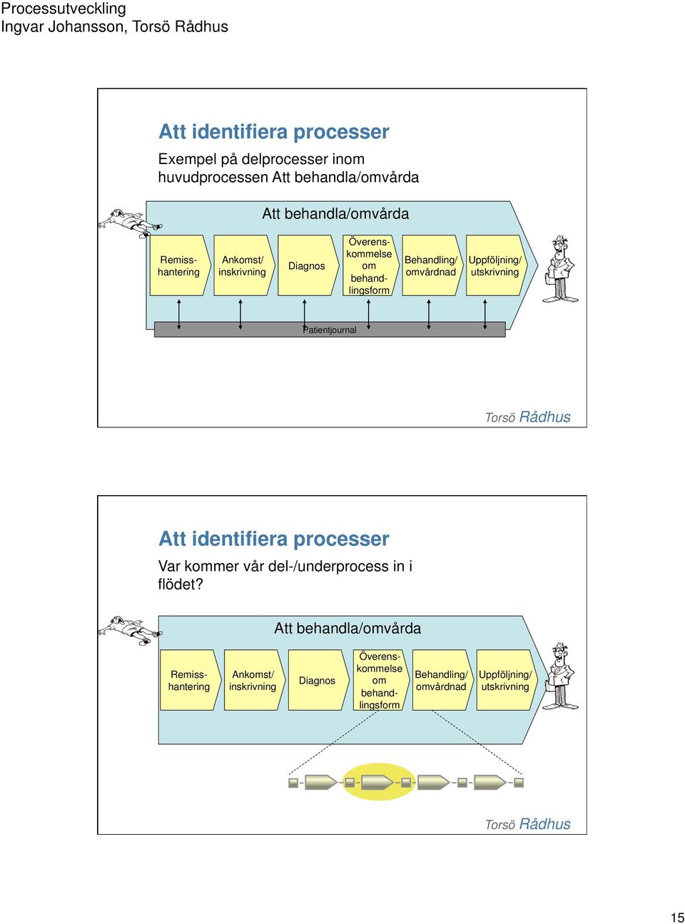 Uppföljning/ utskrivning Patientjournal Att identifiera processer Var kommer vår del-/underprocess in i flödet?