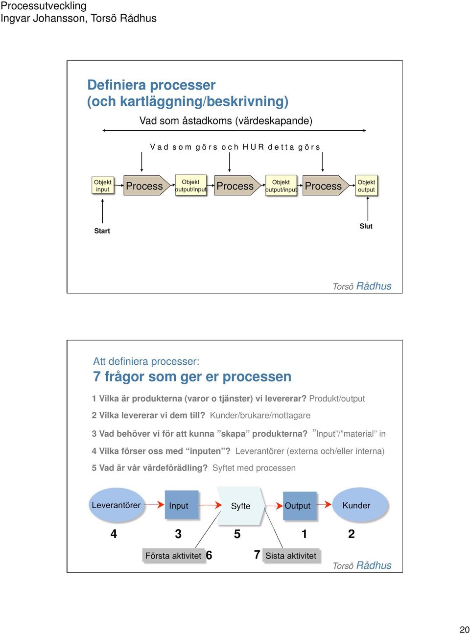 levererar? Produkt/output 2 Vilka levererar vi dem till? Kunder/brukare/mottagare 3 Vad behöver vi för att kunna skapa produkterna?