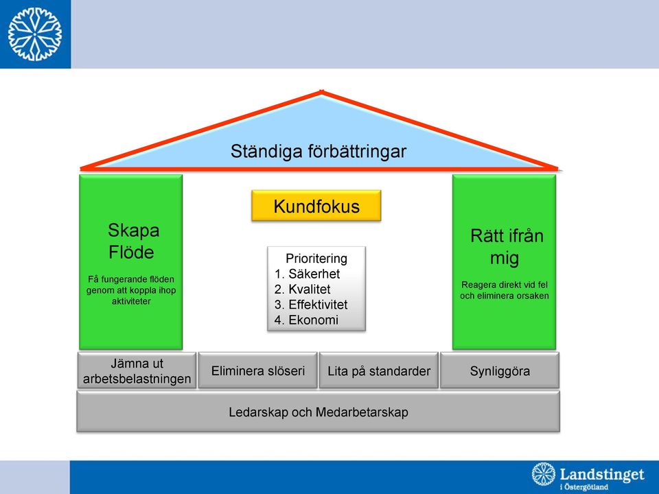 Ekonomi Rätt ifrån mig Reagera direkt vid fel och eliminera orsaken Jämna ut