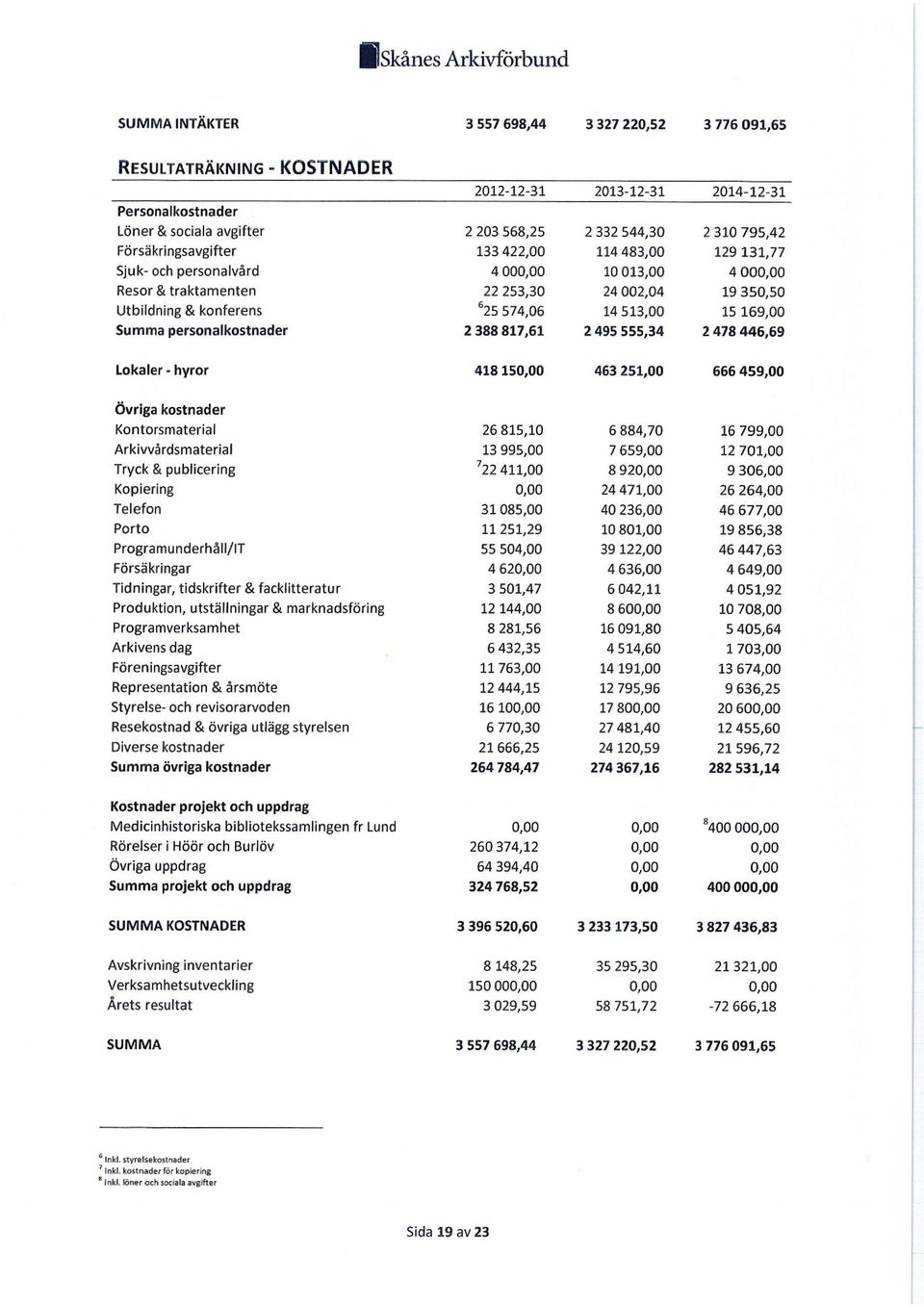 625574,06 14 513,00 15 169,00 Summa personalkostnader 2 388 817,61 2 495 555,34 2 478 446,69 Lokaler - hyror 418 150,00 463 251,00 666 459,00 Övriga kostnader Kontorsnnaterial 26 815,10 6884,70 16