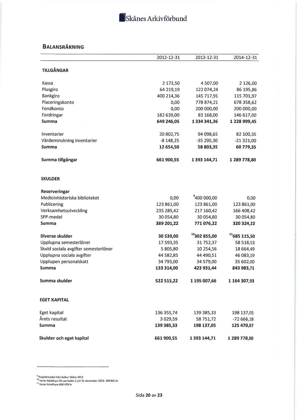 82 100,35 Värdeminskning inventarier -8 148,25-35 295,30-21 321,00 Summa 12 654,50 58 803,35 60 779,35 Summa tillgångar 661 900,55 1 393 144,71 1 289 778,80 SKULDER Reserveringar Medicinhistoriska