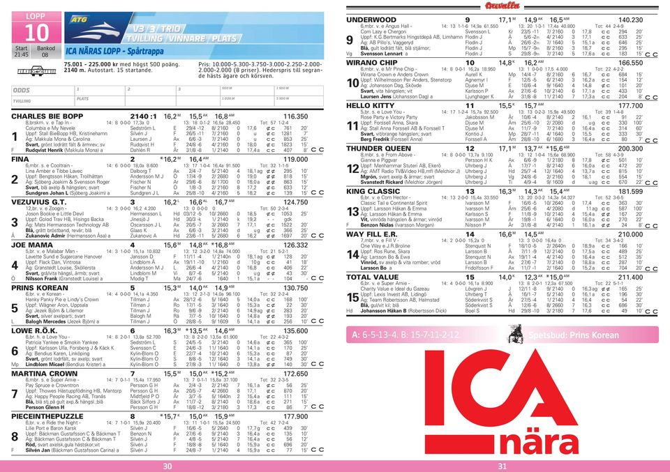 450 Tot: 57 1-2-4 Columbia e My Nevele Sedström L E 29/4-12 8/ 2160 0 17,6 xc 761 20 Uppf: Stall BieBopp HB, Kristinehamn Silvén J F 26/5-11 7/ 2160 0 u x c 1281 7 1 Äg: Makkula Mona & Carolina