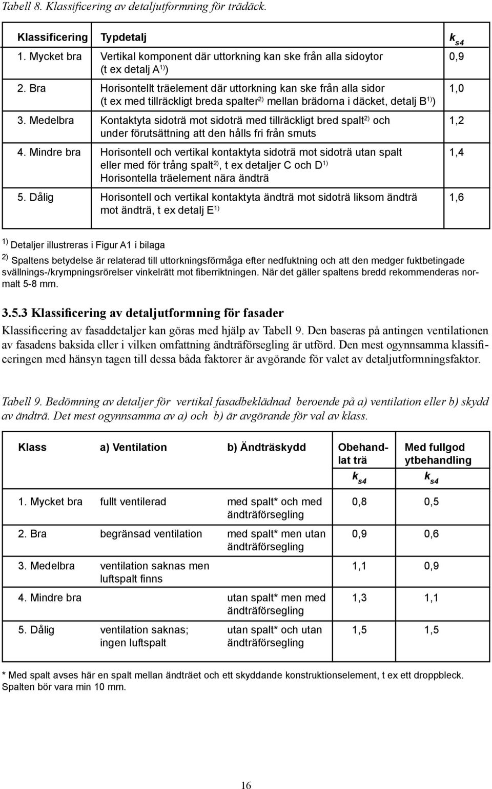 Medelbra Kontaktyta sidoträ mot sidoträ med tillräckligt bred spalt 2) och 1,2 under förutsättning att den hålls fri från smuts 4.